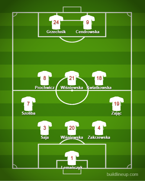 Formation - Poland WU17s - 1 - 3 - 5 - 2